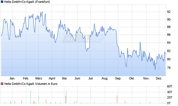 Hella GmbH+Co Aktie Chart