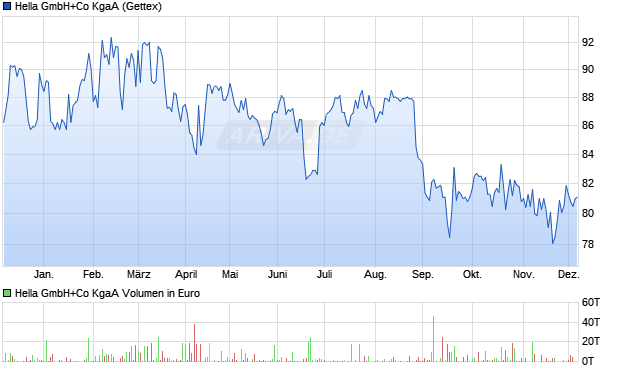 Hella GmbH+Co Aktie Chart