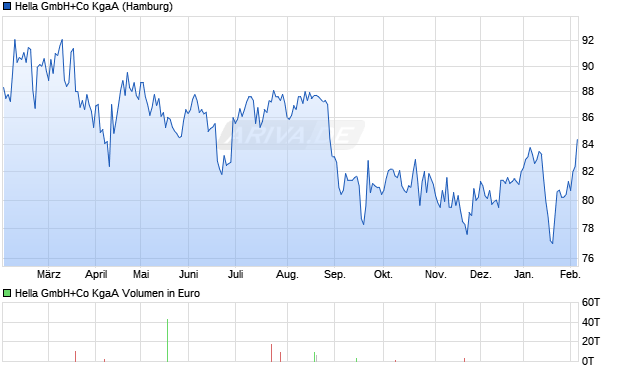 Hella GmbH+Co Aktie Chart