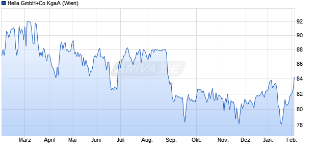 Hella GmbH+Co Aktie Chart