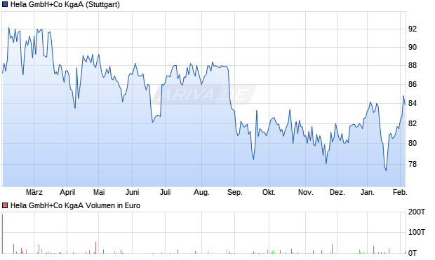 Hella GmbH+Co Aktie Chart