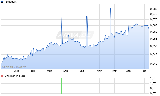 Herald Holdings Aktie Chart