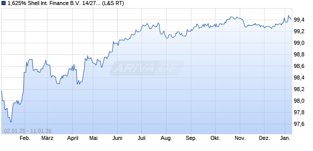 1,625% Shell International Finance B.V. 14/27 auf Fe. (WKN A1ZR51, ISIN XS1135277140) Chart