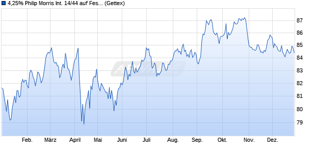 4,25% Philip Morris International 14/44 auf Festzins (WKN A1ZR49, ISIN US718172BL29) Chart
