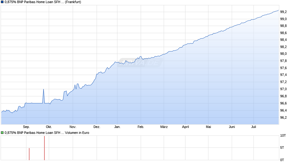 0,875% BNP Paribas Home Loan SFH 14/24 auf Festzins Chart