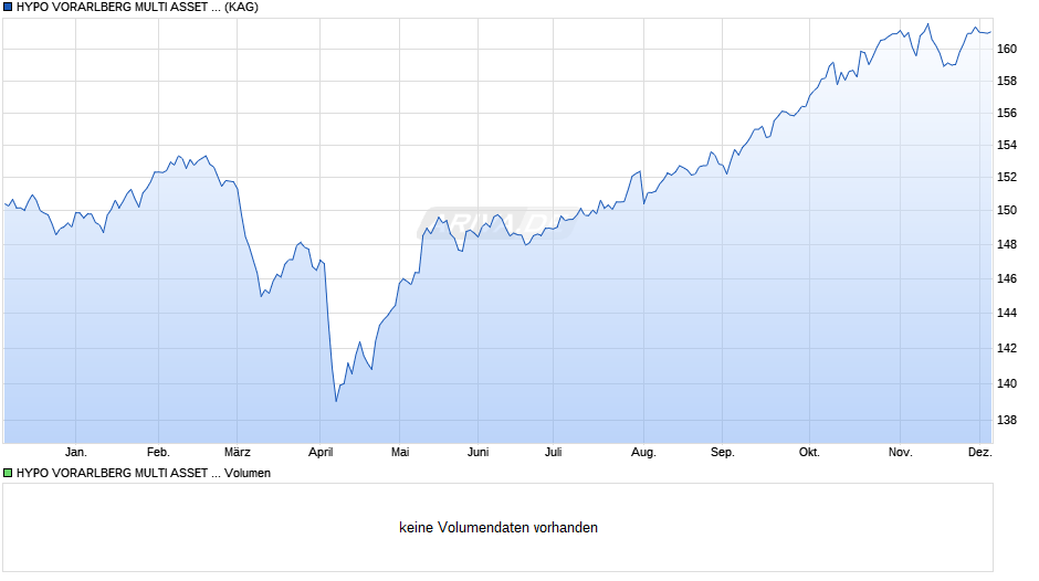 HYPO VORARLBERG MULTI ASSET GLOBAL (A) Chart