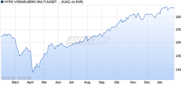 Performance des HYPO VORARLBERG MULTI ASSET GLOBAL (A) (WKN A12CZH, ISIN AT0000A19X78)