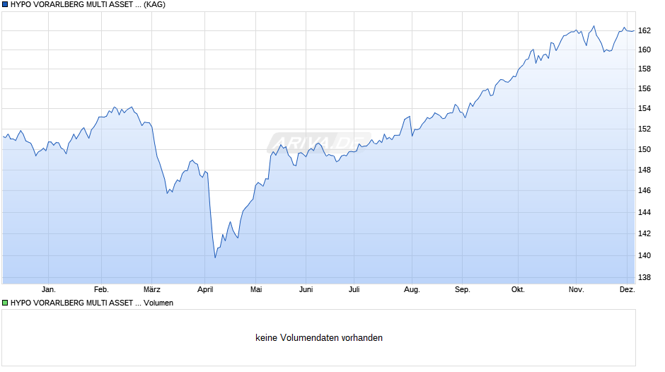 HYPO VORARLBERG MULTI ASSET GLOBAL (T) Chart