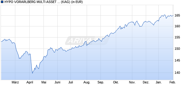 Performance des HYPO VORARLBERG MULTI ASSET GLOBAL (T) (WKN A12CZM, ISIN AT0000A19X86)