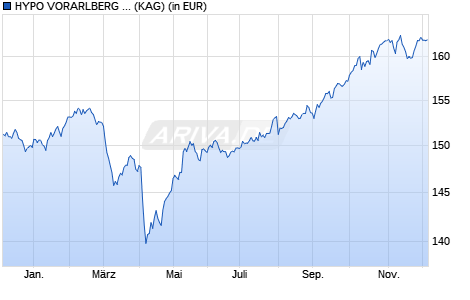 Performance des HYPO VORARLBERG MULTI ASSET GLOBAL (T) (WKN A12CZM, ISIN AT0000A19X86)