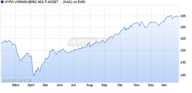 Performance des HYPO VORARLBERG MULTI ASSET GLOBAL (T) (WKN A12CZM, ISIN AT0000A19X86)
