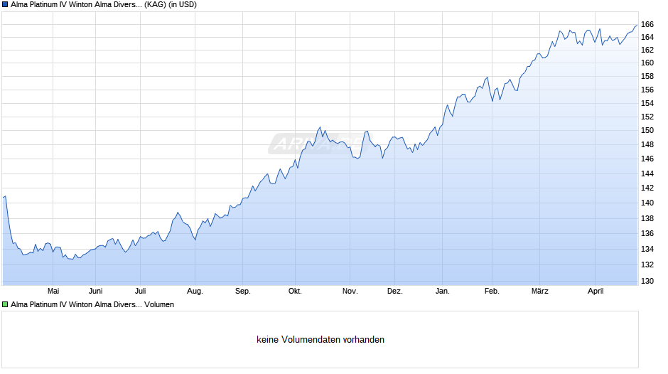 Alma Platinum IV Winton Alma Diversified Macro Fund I5C-U Chart