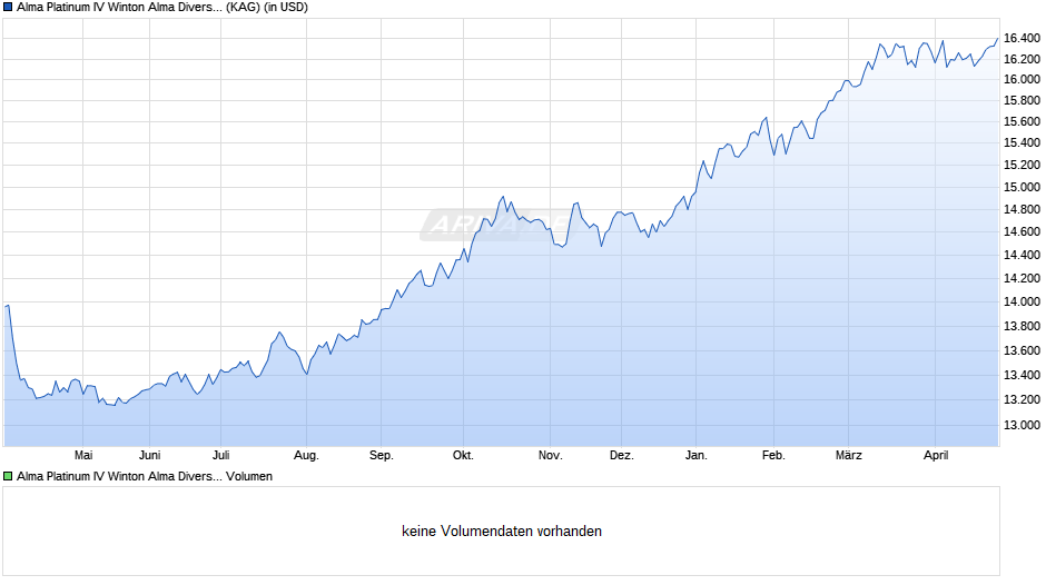 Alma Platinum IV Winton Alma Diversified Macro Fund R6C-U Chart