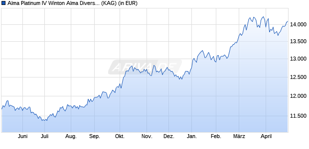 Performance des Alma Platinum IV Winton Alma Diversified Macro Fund R6C-U (WKN A12DST, ISIN LU1125015682)