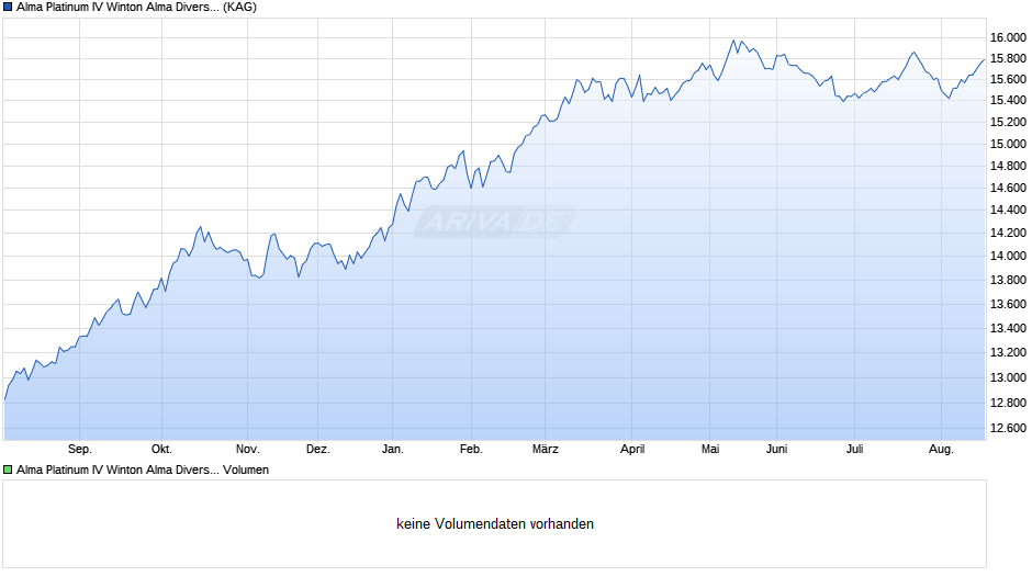 Alma Platinum IV Winton Alma Diversified Macro Fund R6C-G Chart