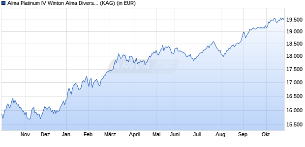 Performance des Alma Platinum IV Winton Alma Diversified Macro Fund R6C-G (WKN A12DSU, ISIN LU1125015849)