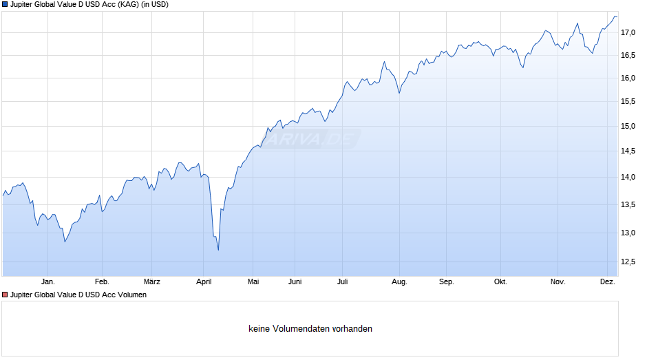 Jupiter Global Value D USD Acc Chart