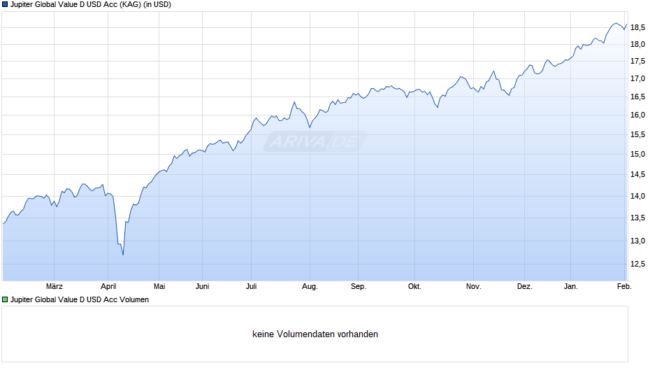 Jupiter Global Value D USD Acc Chart