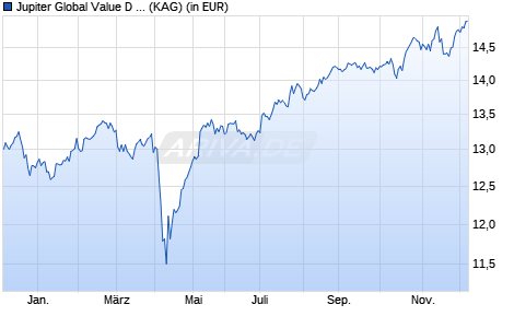 Performance des Jupiter Global Value D USD Acc (WKN A1W1D5, ISIN LU0946220851)