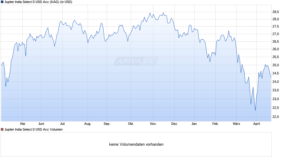 Jupiter India Select D USD Acc Chart