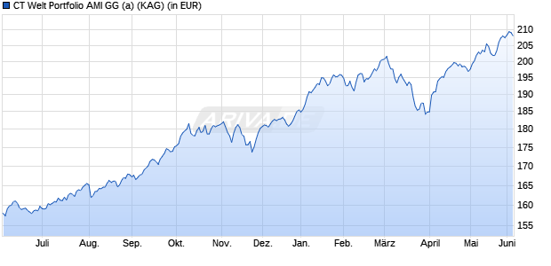 Performance des CT Welt Portfolio AMI GG (a) (WKN A1WZ0U, ISIN DE000A1WZ0U5)