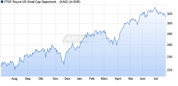 Performance des FTGF Royce US Small Cap Opportunity Fund PR EUR ACC H (WKN A1XDKC, ISIN IE00BJGZXW46)