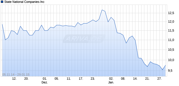 State National Companies Inc Chart