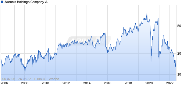 Aaron's Holdings Company A Chart