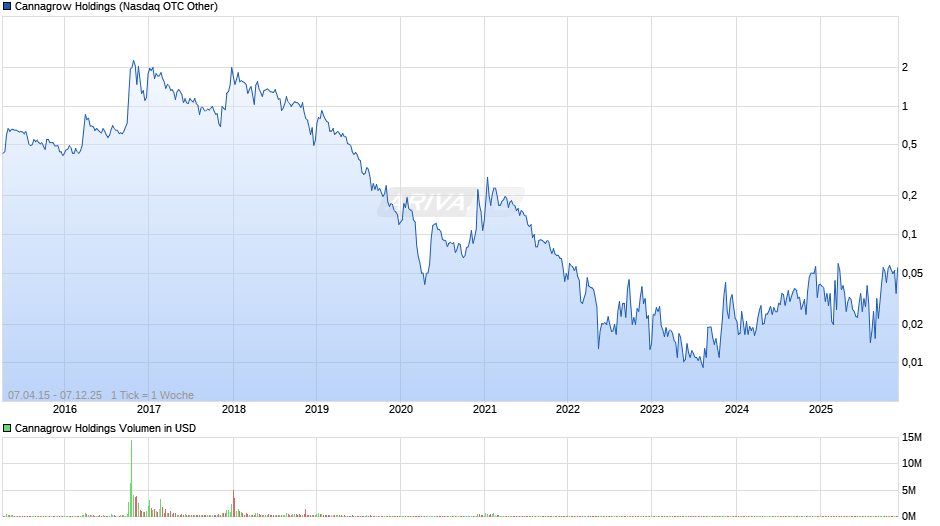 Cannagrow Holdings Chart