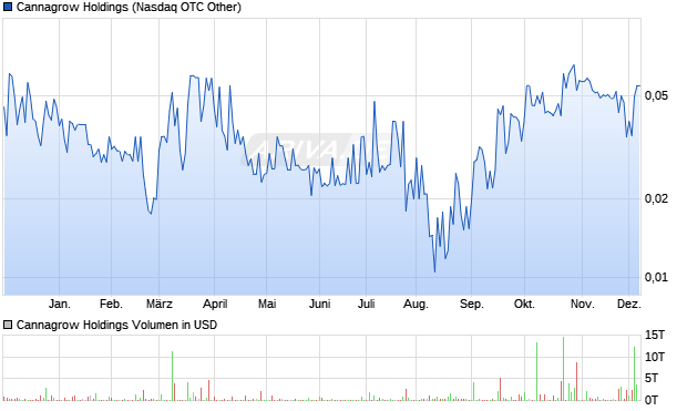 Cannagrow Holdings Aktie Chart
