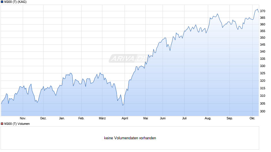 M300 (T) Chart