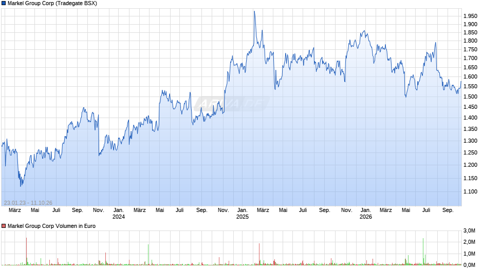 Markel Group Chart