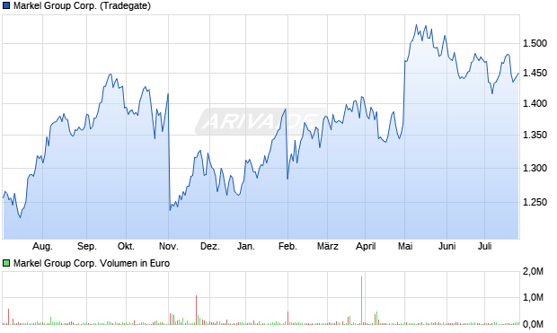 Markel Group Corp. Aktie Chart