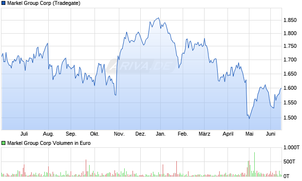 Markel Group Aktie Chart