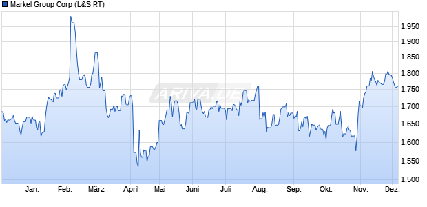 Markel Group Aktie Chart