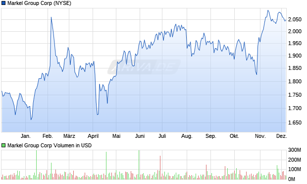 Markel Group Aktie Chart