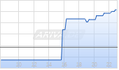 Casey's General Stores Inc Chart