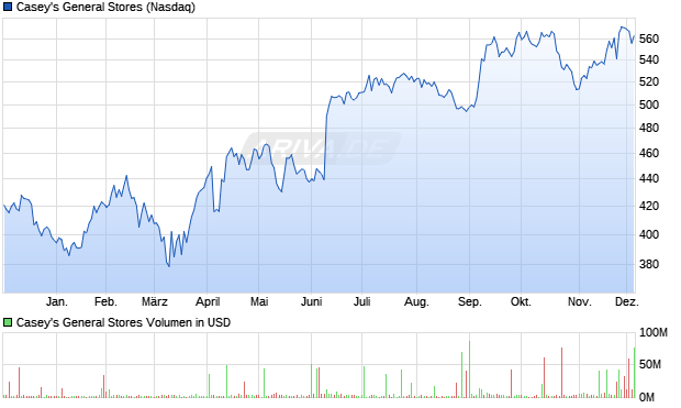 Casey's General Stores Aktie Chart