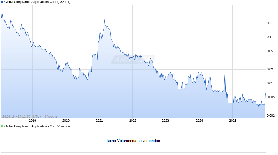 Global Compliance Applications Chart