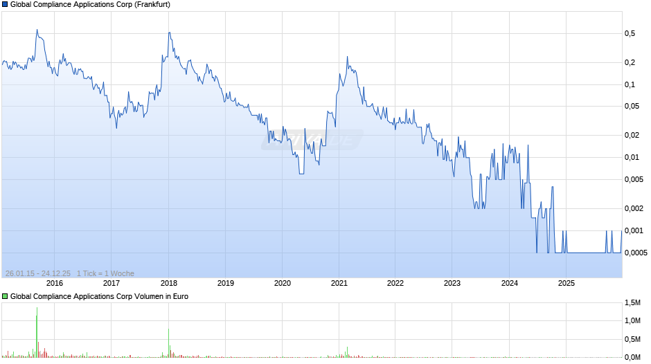 Global Compliance Applications Chart