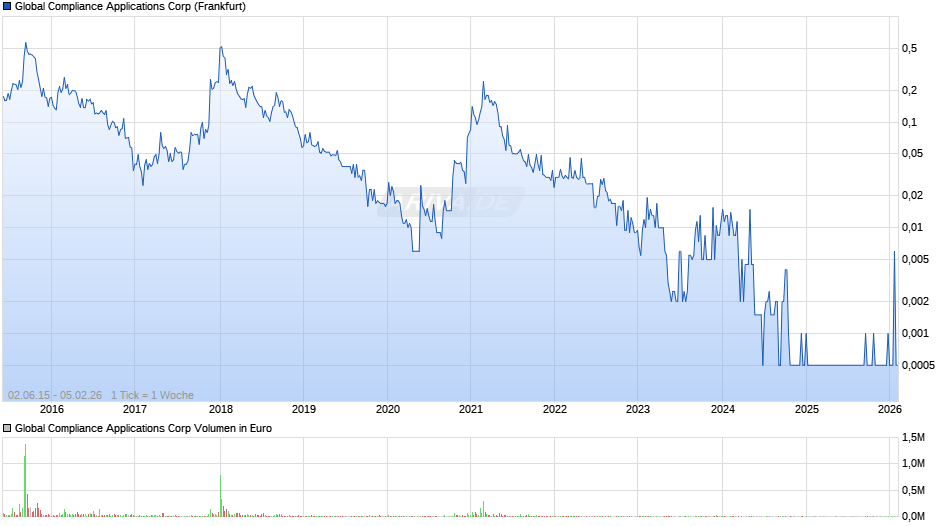 Global Compliance Applications Chart