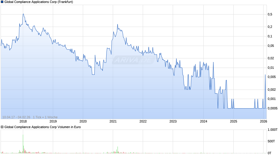 Global Compliance Applications Chart