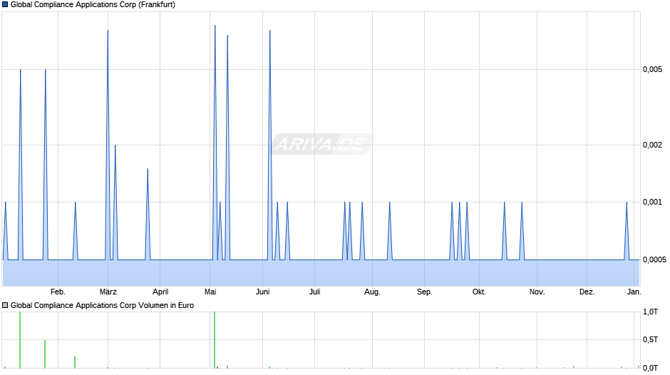 Global Compliance Applications Chart