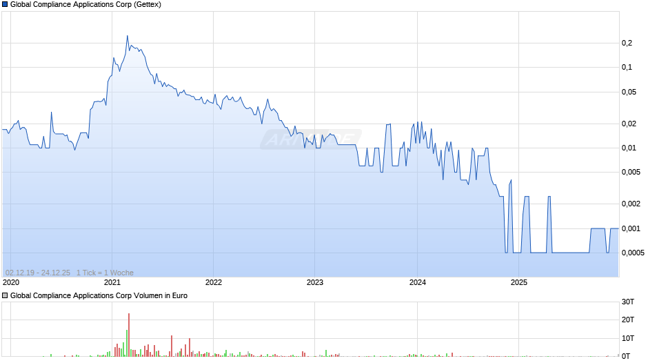 Global Compliance Applications Chart