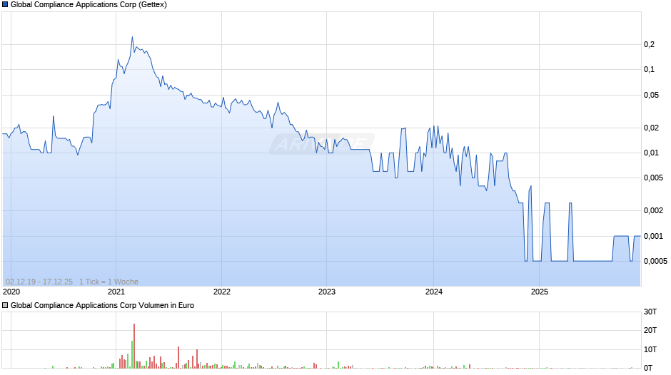 Global Compliance Applications Chart