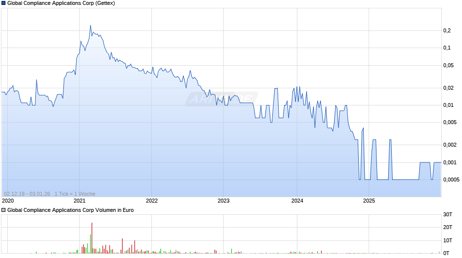 Global Compliance Applications Chart