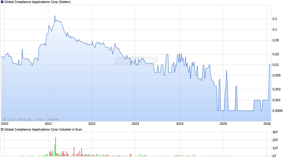 Global Compliance Applications Chart