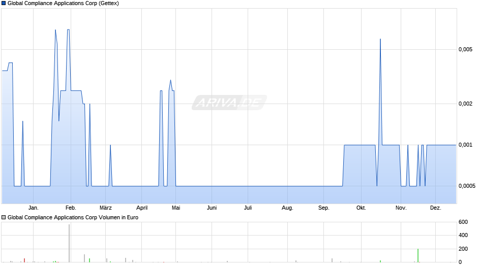 Global Compliance Applications Chart
