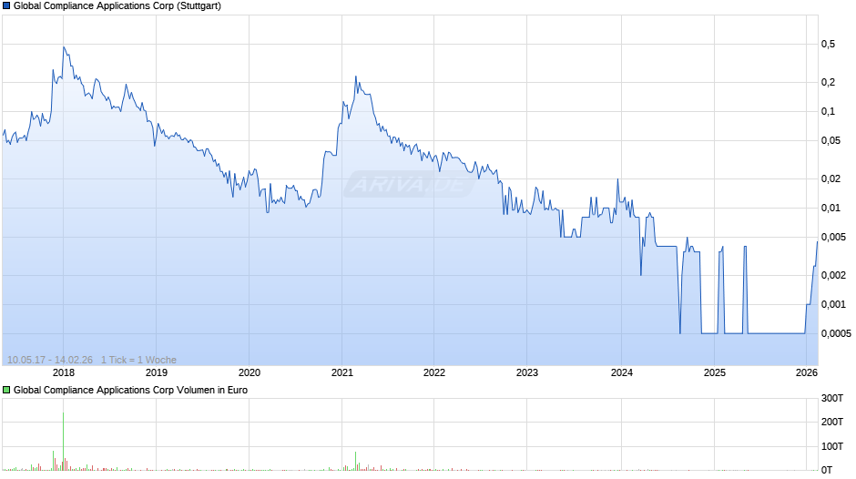 Global Compliance Applications Chart