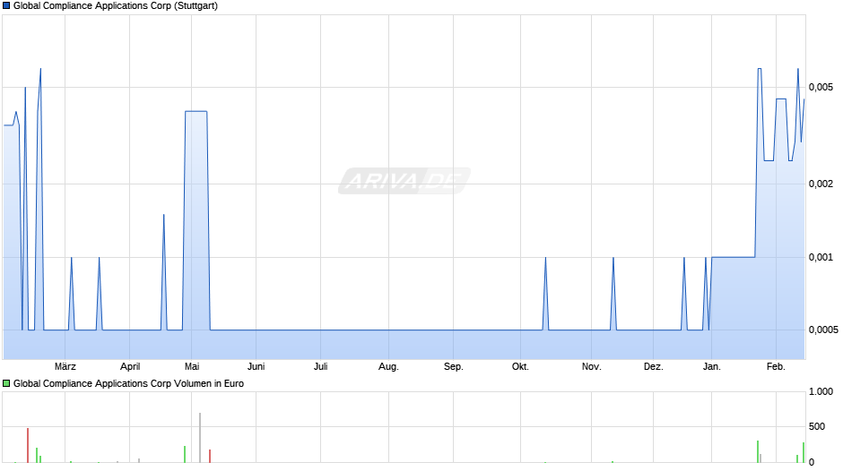 Global Compliance Applications Chart